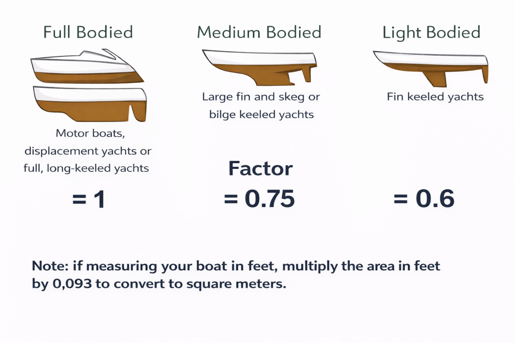 Calculate Your Hull Area